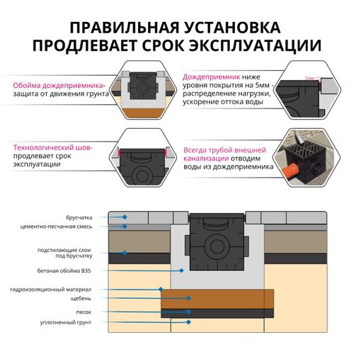 Дождеприемник для водостока Gidrolica Point 300х300 мм, фото