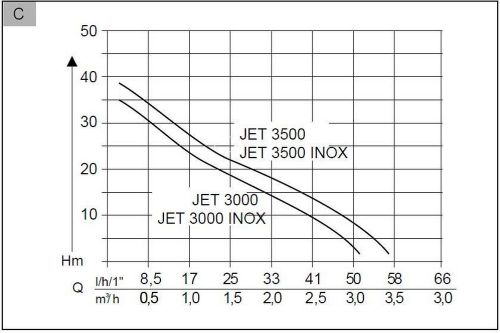 Поверхностный насос колодезный AL-KO Classic Jet 3000 Inox, крупный план