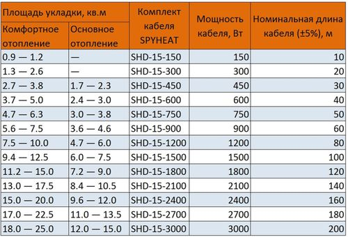Комплект теплого пола кабельный SPYHEAT КЛАССИК SHD-15-150 0,9-1,2 кв.м 10 м, детальное фото