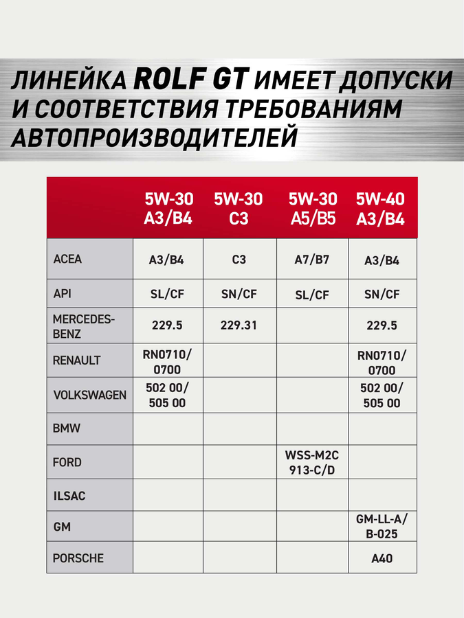 Масло моторное ROLF GT SAE 5W-30 API SN/CF, синтетическое, 1л, предпросмотр