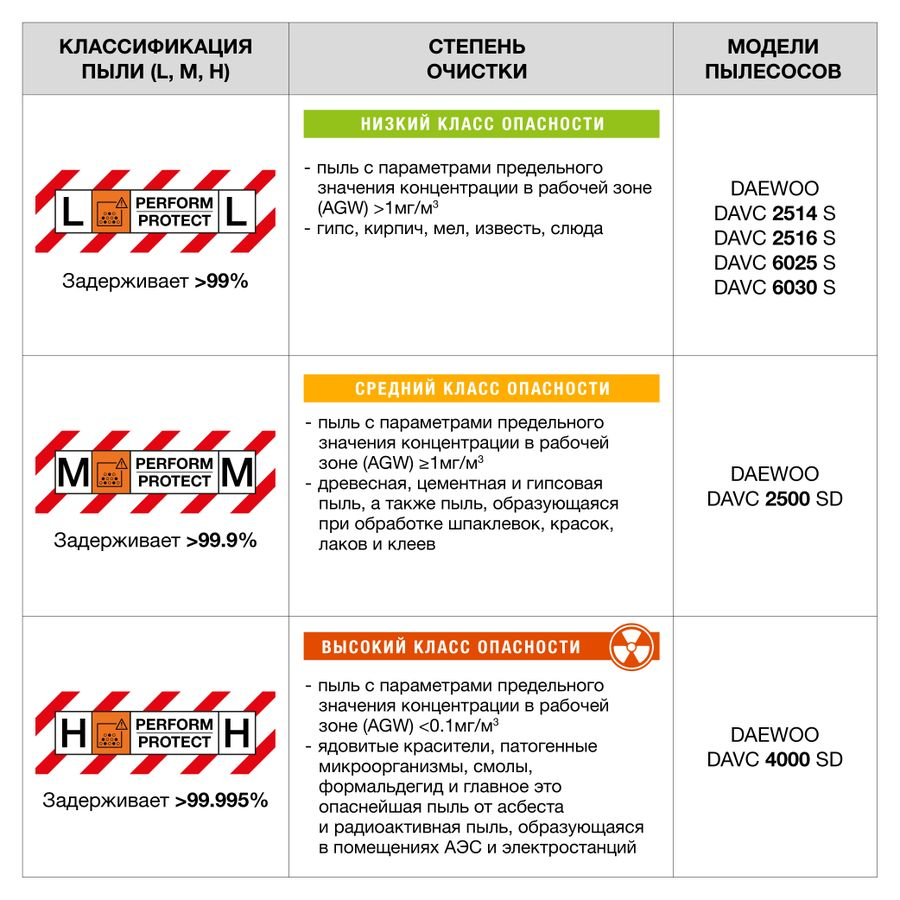 Пылесос строительный DAEWOO DAVC 2500SD 1400 Вт, предпросмотр