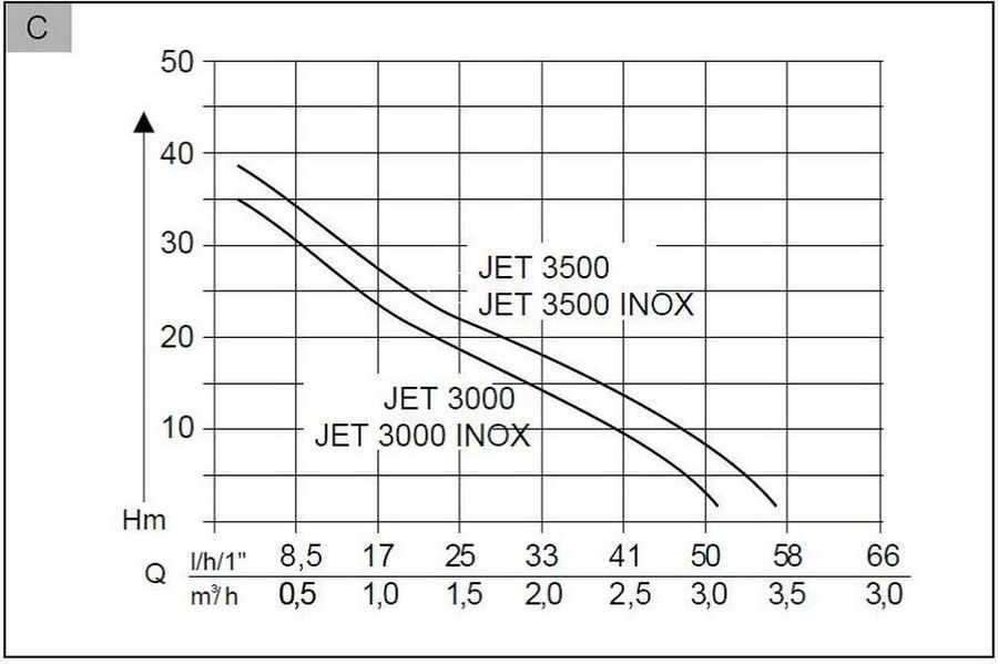 Поверхностный насос колодезный AL-KO Classic Jet 3000 Inox, предпросмотр